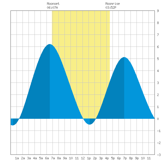 Princes Bay tide chart for Sunday, November 26, 2023