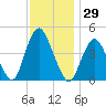 Princes Bay tide chart for Wednesday, November 29, 2023