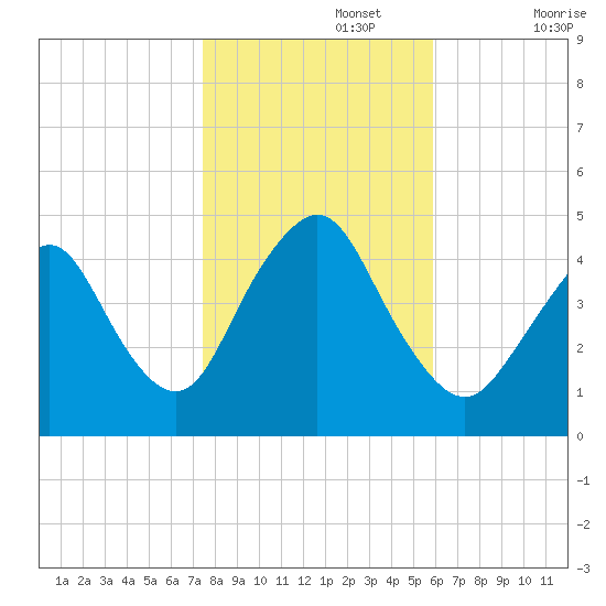 Princes Bay tide chart for Friday, November 3, 2023