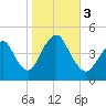 Princes Bay tide chart for Friday, November 3, 2023