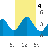 Princes Bay tide chart for Saturday, November 4, 2023