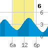 Princes Bay tide chart for Monday, November 6, 2023