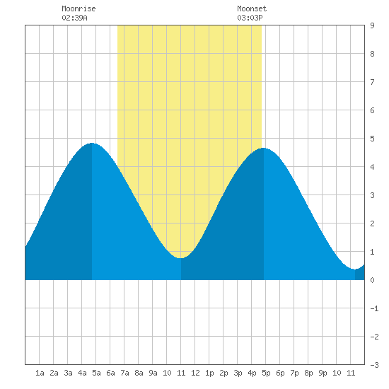 Princes Bay tide chart for Thursday, November 9, 2023