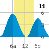Princes Bay tide chart for Monday, December 11, 2023