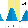 Princes Bay tide chart for Saturday, December 16, 2023