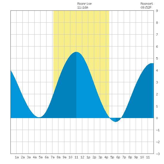 Princes Bay tide chart for Sunday, December 17, 2023