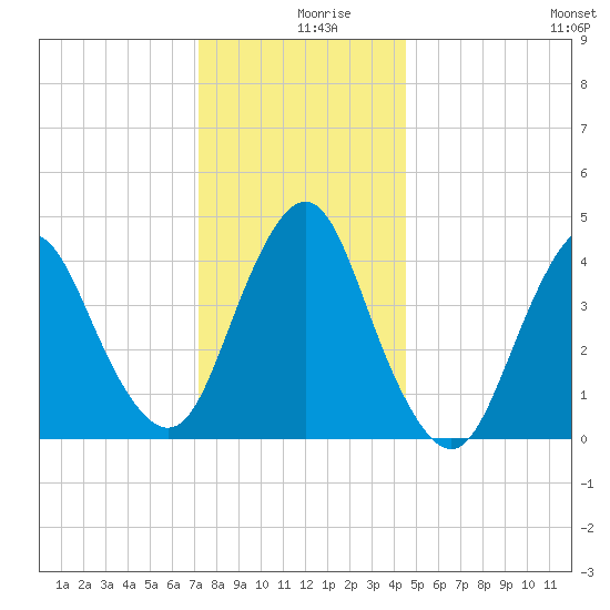Princes Bay tide chart for Monday, December 18, 2023