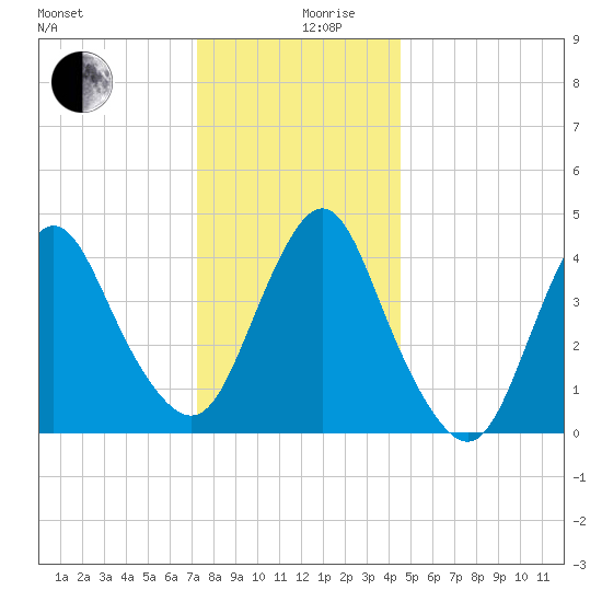 Princes Bay tide chart for Tuesday, December 19, 2023