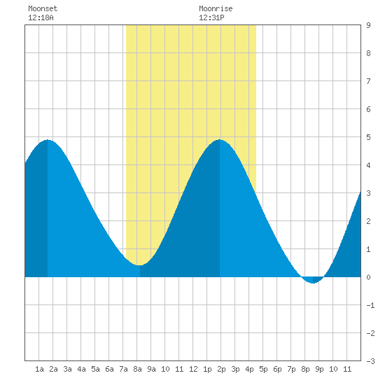 Princes Bay tide chart for Wednesday, December 20, 2023
