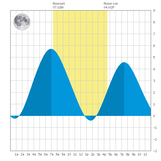 Princes Bay tide chart for Tuesday, December 26, 2023