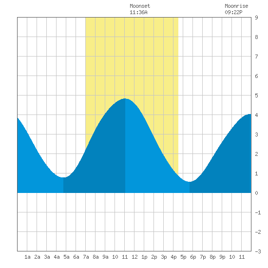 Princes Bay tide chart for Saturday, December 2, 2023