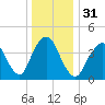 Princes Bay tide chart for Sunday, December 31, 2023