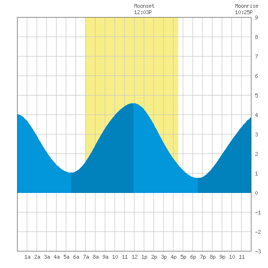 Princes Bay tide chart for Sunday, December 3, 2023