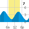 Princes Bay tide chart for Thursday, December 7, 2023