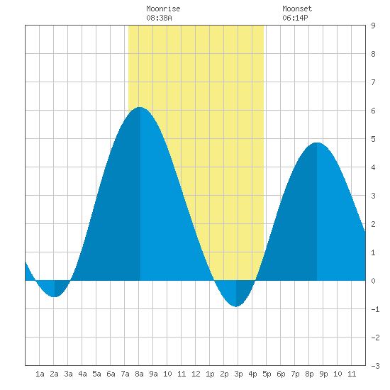 Princes Bay tide chart for Friday, January 12, 2024