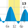 Princes Bay tide chart for Saturday, January 13, 2024