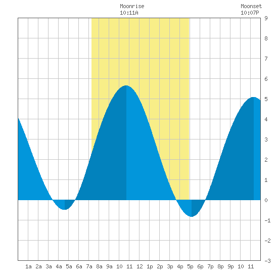 Princes Bay tide chart for Monday, January 15, 2024