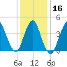 Princes Bay tide chart for Tuesday, January 16, 2024