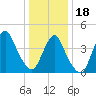 Princes Bay tide chart for Thursday, January 18, 2024