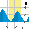 Princes Bay tide chart for Friday, January 19, 2024