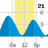 Princes Bay tide chart for Sunday, January 21, 2024