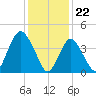 Princes Bay tide chart for Monday, January 22, 2024