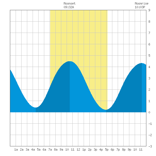 Princes Bay tide chart for Tuesday, January 30, 2024