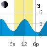 Princes Bay tide chart for Wednesday, January 3, 2024