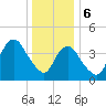 Princes Bay tide chart for Saturday, January 6, 2024