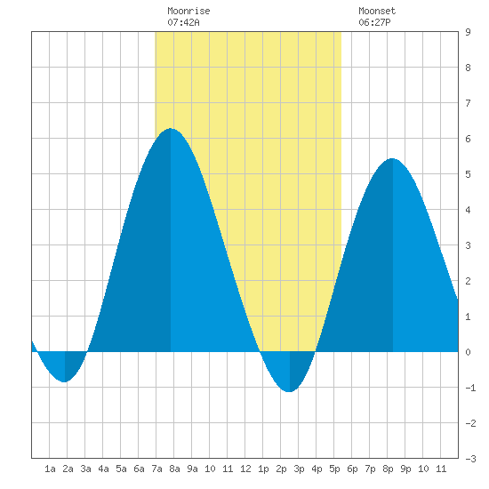 Princes Bay tide chart for Saturday, February 10, 2024