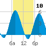 Princes Bay tide chart for Saturday, February 10, 2024