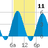Princes Bay tide chart for Sunday, February 11, 2024