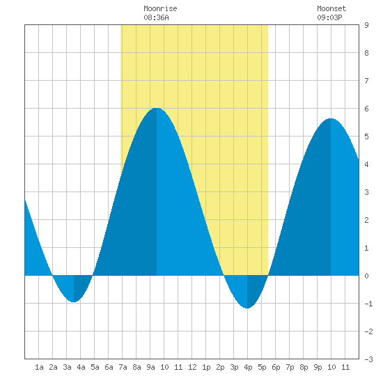 Princes Bay tide chart for Monday, February 12, 2024