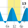 Princes Bay tide chart for Tuesday, February 13, 2024
