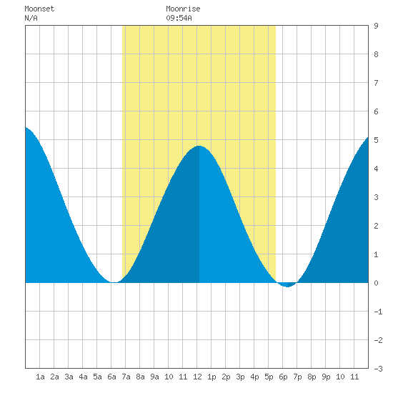 Princes Bay tide chart for Thursday, February 15, 2024