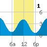 Princes Bay tide chart for Thursday, February 1, 2024