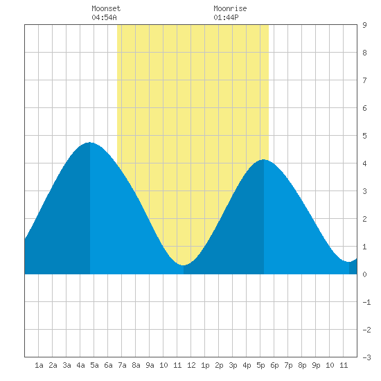 Princes Bay tide chart for Tuesday, February 20, 2024