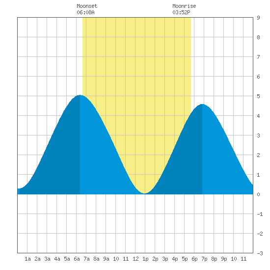 Princes Bay tide chart for Thursday, February 22, 2024