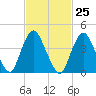 Princes Bay tide chart for Sunday, February 25, 2024