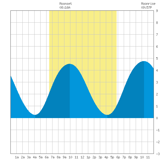Princes Bay tide chart for Wednesday, February 28, 2024