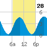 Princes Bay tide chart for Wednesday, February 28, 2024