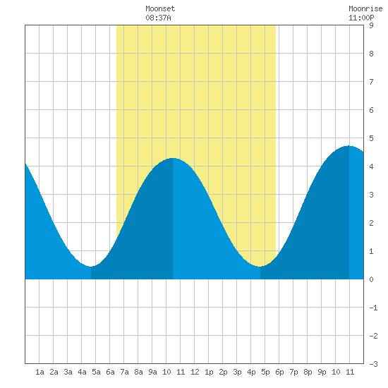 Princes Bay tide chart for Thursday, February 29, 2024