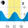 Princes Bay tide chart for Friday, February 2, 2024