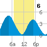 Princes Bay tide chart for Tuesday, February 6, 2024