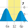 Princes Bay tide chart for Wednesday, February 7, 2024