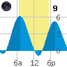 Princes Bay tide chart for Friday, February 9, 2024