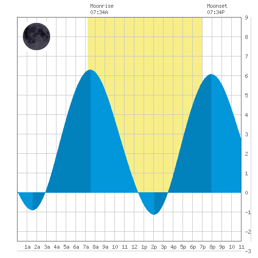 Princes Bay tide chart for Sunday, March 10, 2024