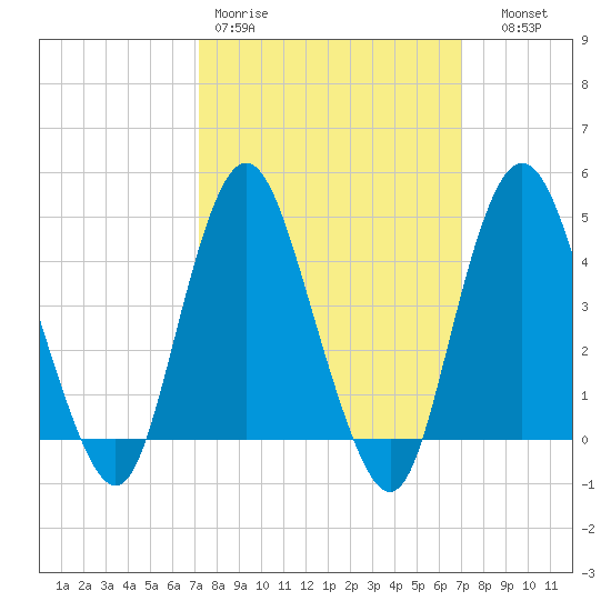 Princes Bay tide chart for Monday, March 11, 2024
