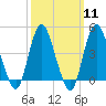 Princes Bay tide chart for Monday, March 11, 2024