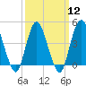 Princes Bay tide chart for Tuesday, March 12, 2024